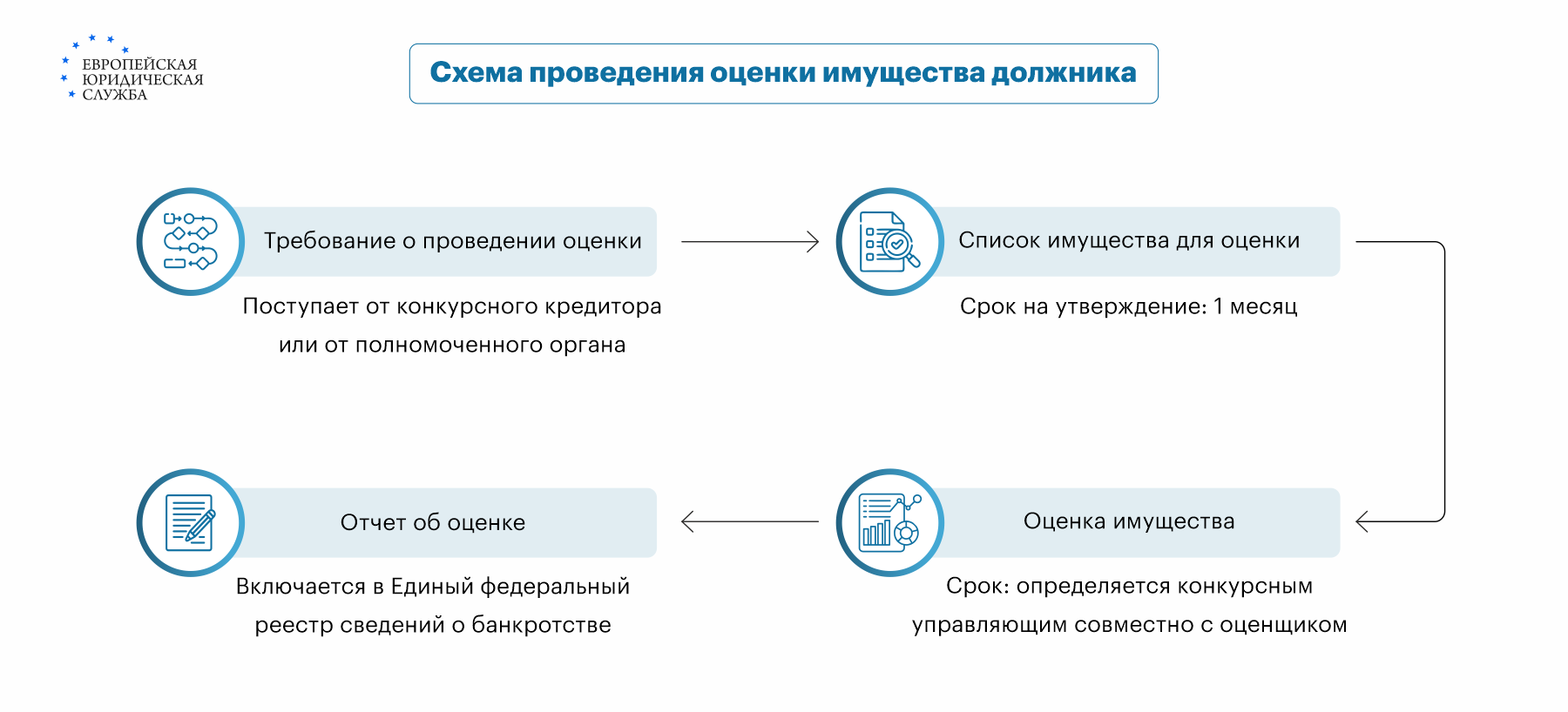 Как проводится оценка имущества должника