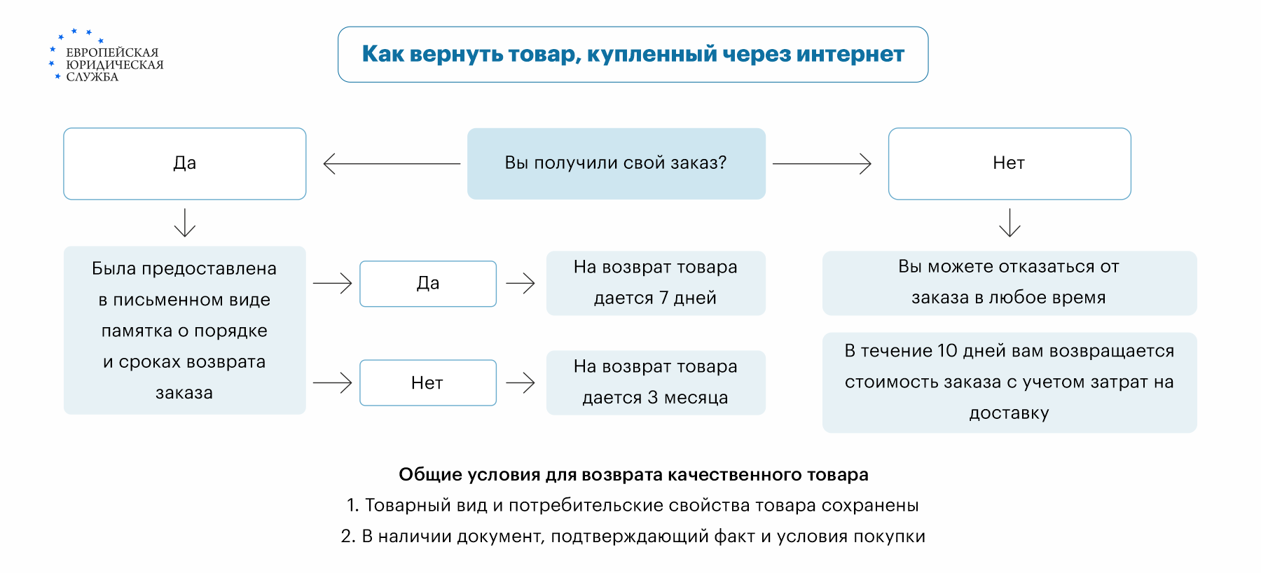 Как вернуть компьютер обратно в магазин