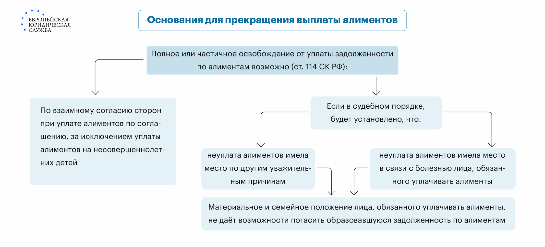 Как освободить плательщика алиментов от обязательств