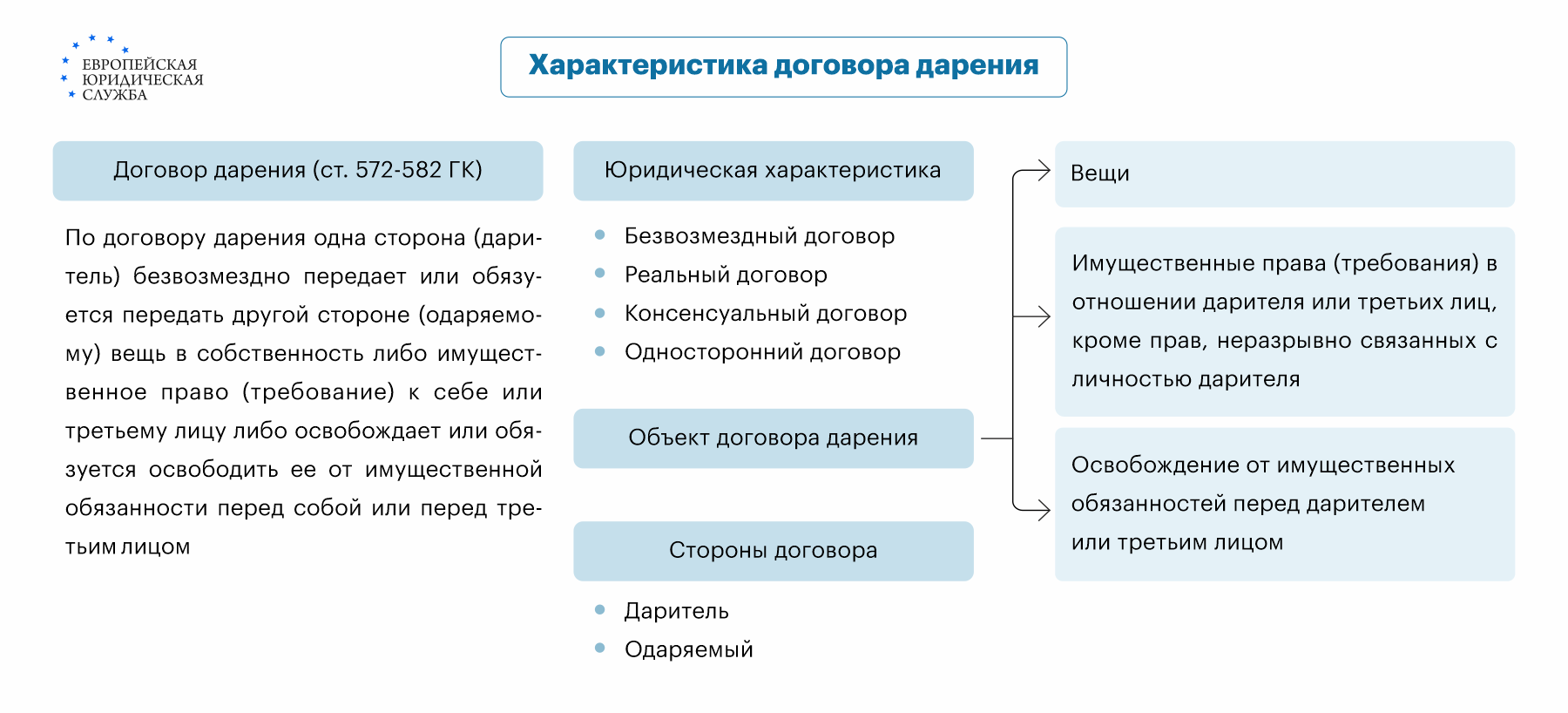 Договор дарения квартиры по доверенности – советы юриста