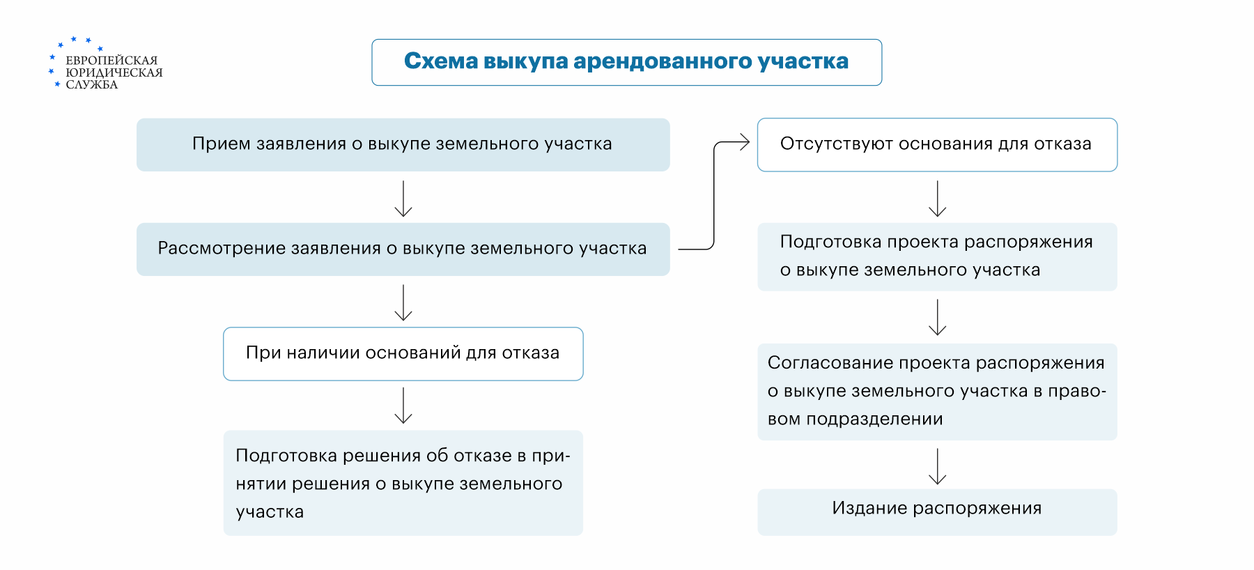 Получение земли в собственность: порядок выкупа участка, находящегося в  долгосрочной аренде