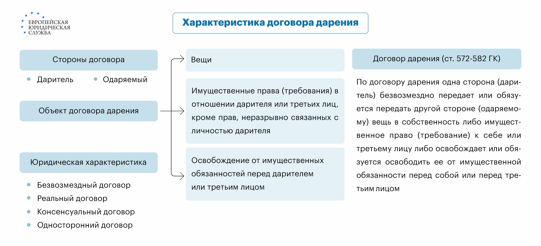 Договор дарения доли в доме – какие последствия и риски