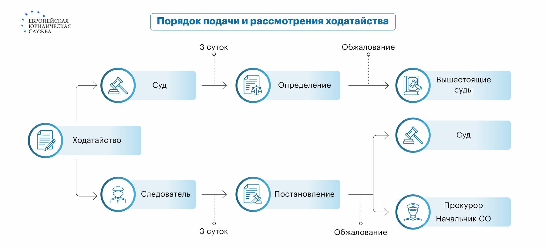 Ходатайство в суд: что это, виды, сроки рассмотрения