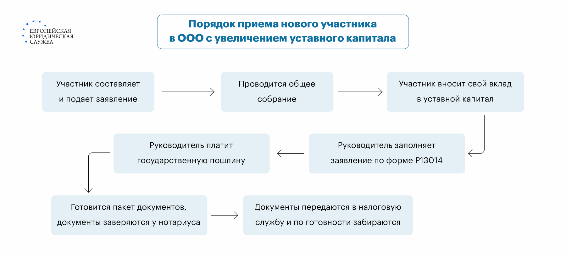 Как добавить нового учредителя в ООО