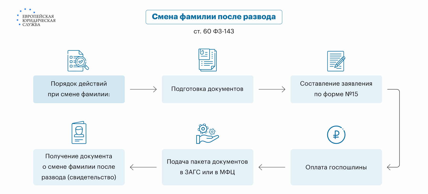 Как сменить фамилию по собственному желанию