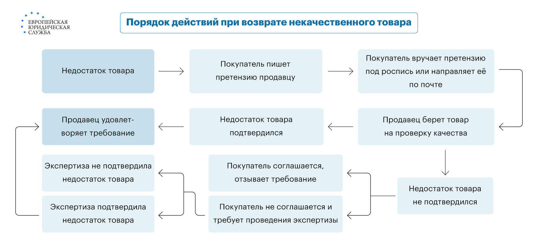 Претензия на некачественный товар: как составить и подать