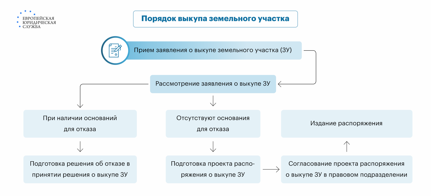 дом на арендованной земле как выкупить (100) фото