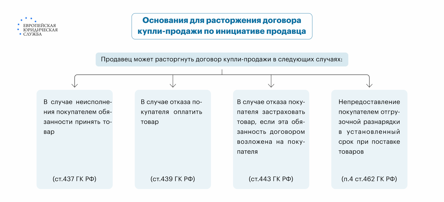 Возможно ли расторжение договора купли-продажи недвижимости до и после  регистрации