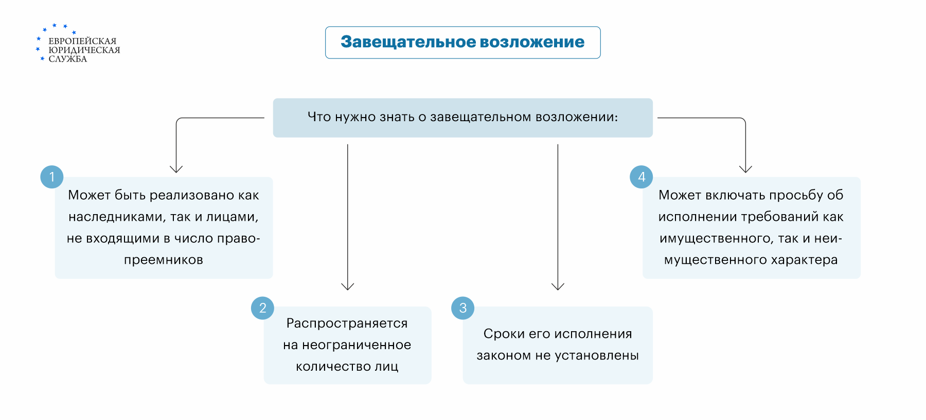 Завещательное возложение и завещательный отказ