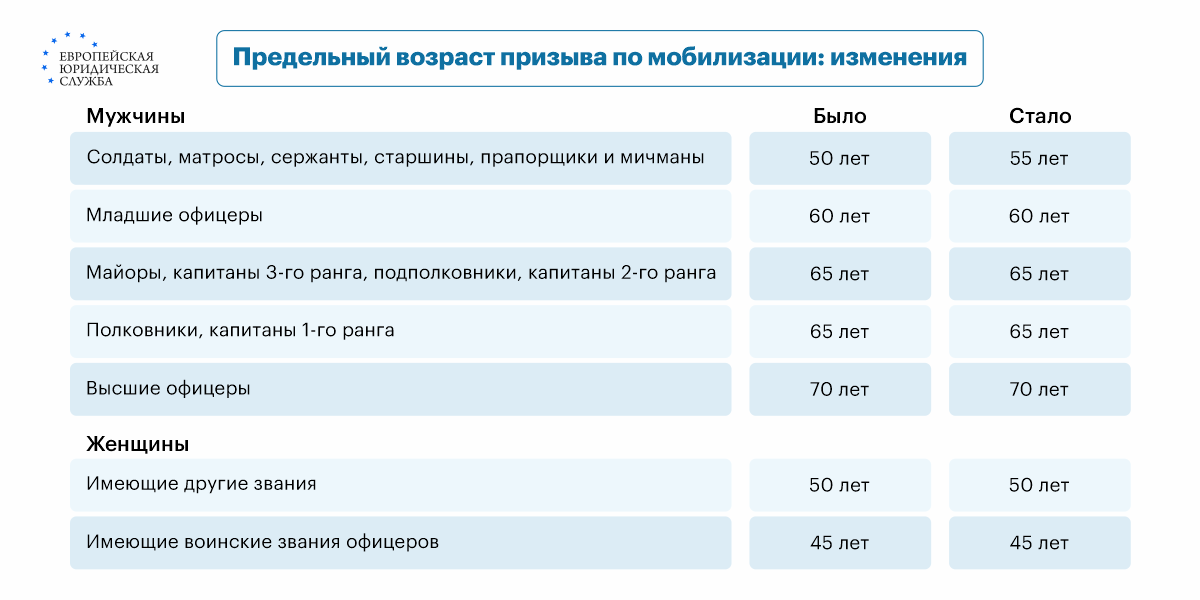 Что изменится в жизни призывников в 2024 году