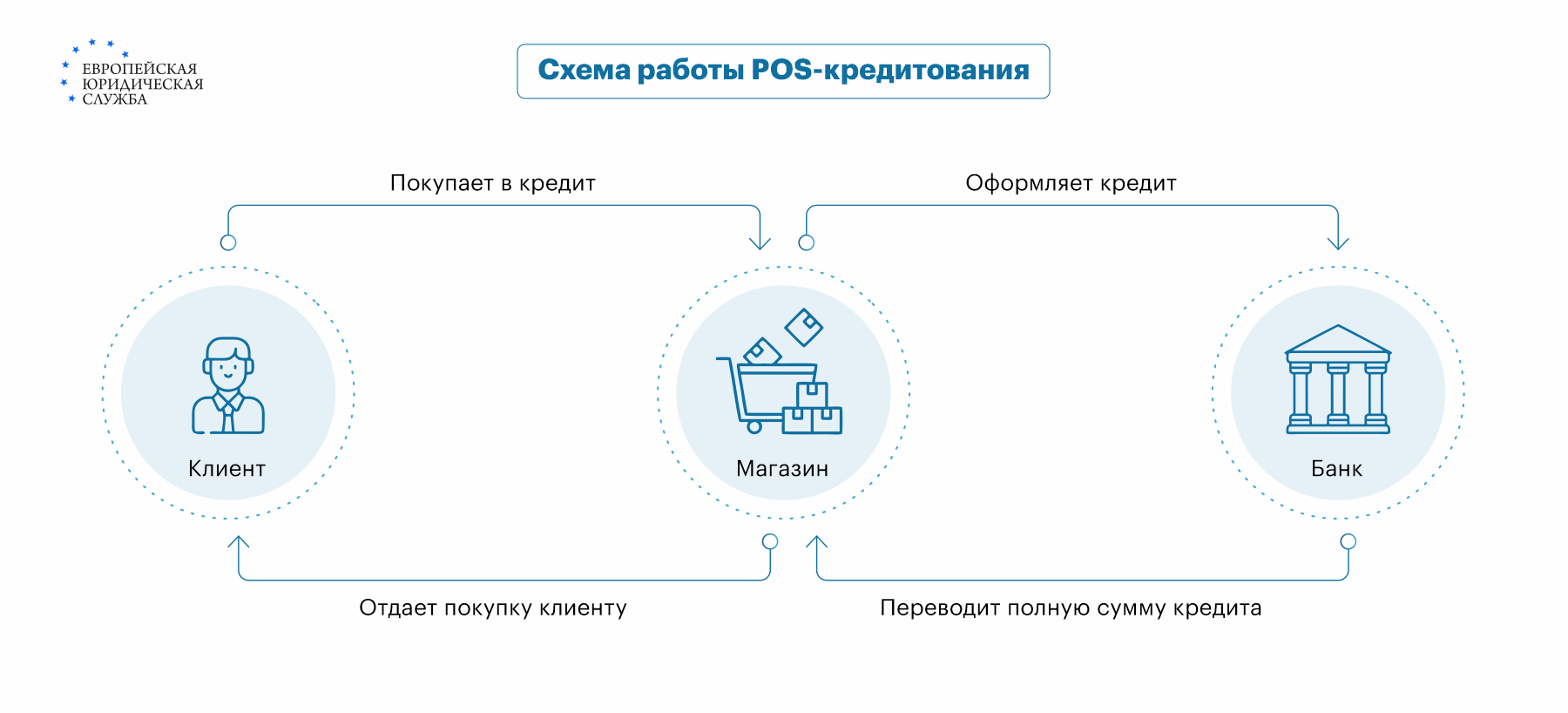 ПОС-кредит: что это такое? Плюсы и минусы POS-кредитования