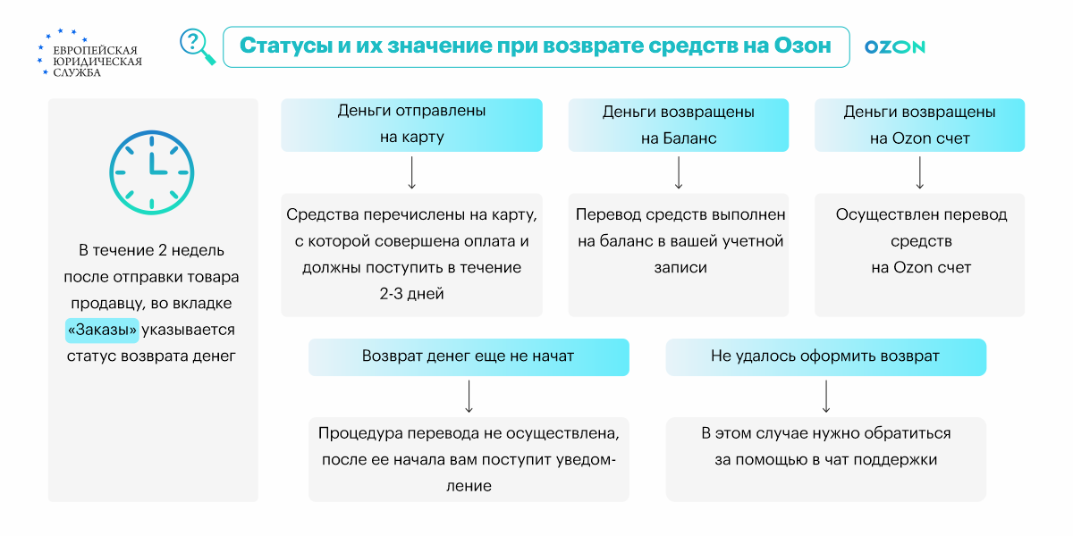 Возврат на озон в течении какого времени