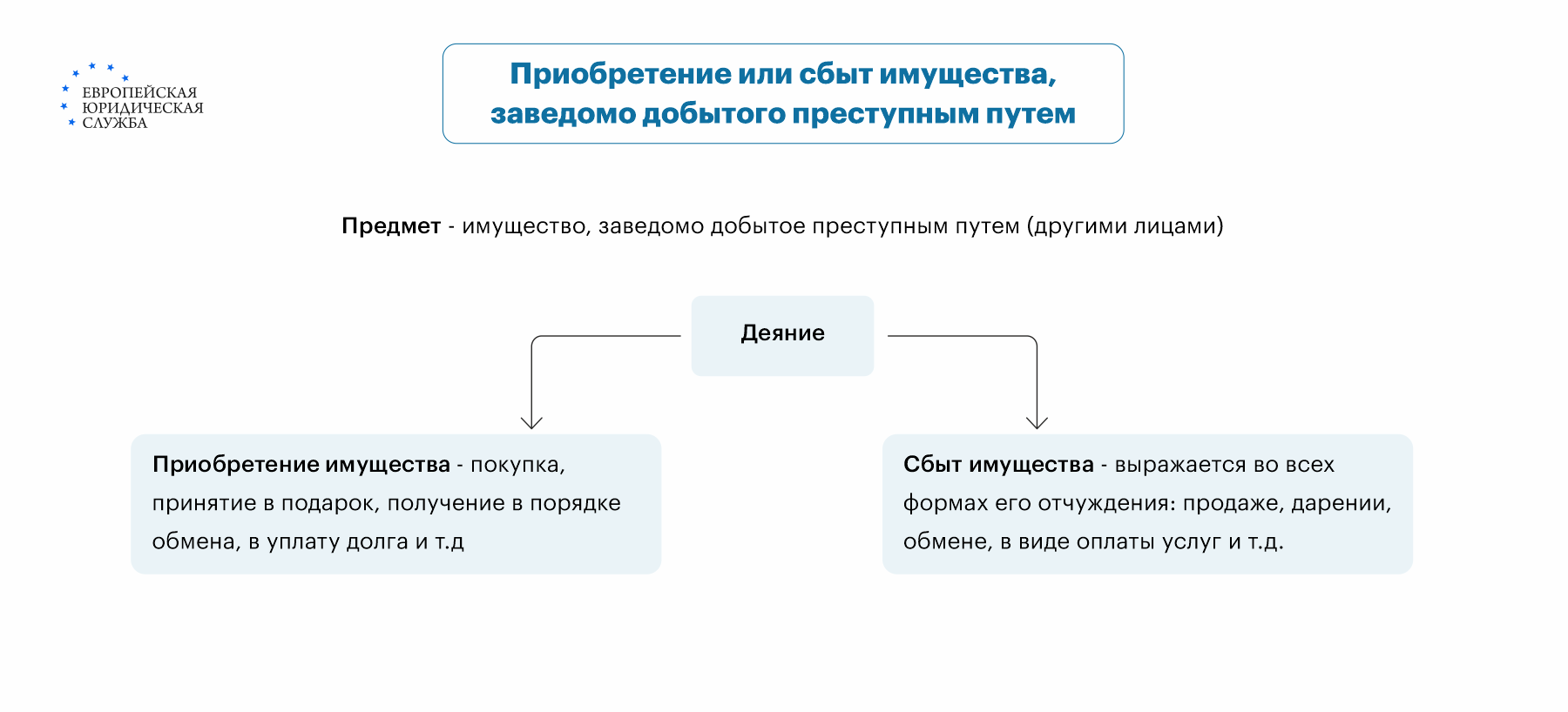 Приобретение имущества, заведомо добытого преступным путем: ответственность  по ст. 175 УК РФ