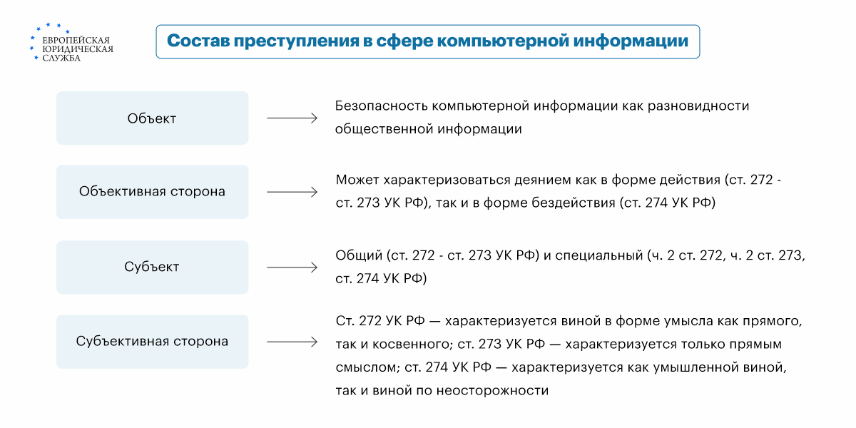 272 ук комментарий состав. Ст 272 комментарий. 272 ук комментарий состав. Система преступлений против собственности. Классификация преступлений в сфере компьютерной информации.