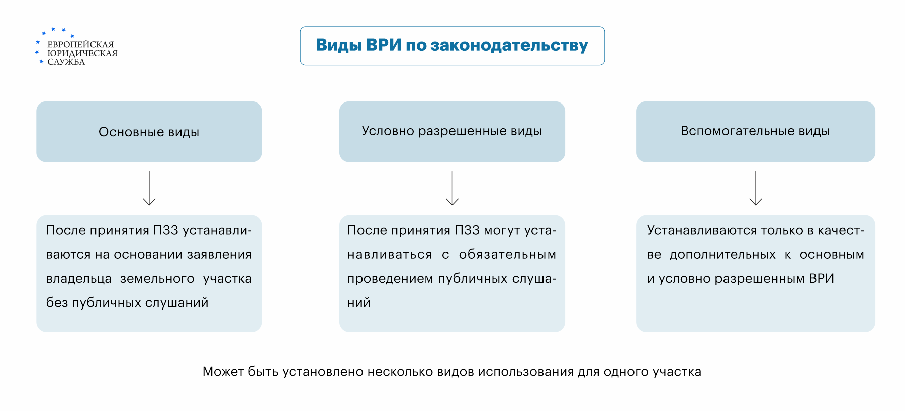 Установление вида разрешенного использования: способы