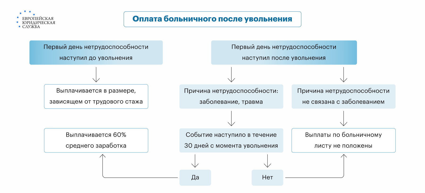 Больничный после увольнения: как получить, как производится оплата больничного  листа после увольнения