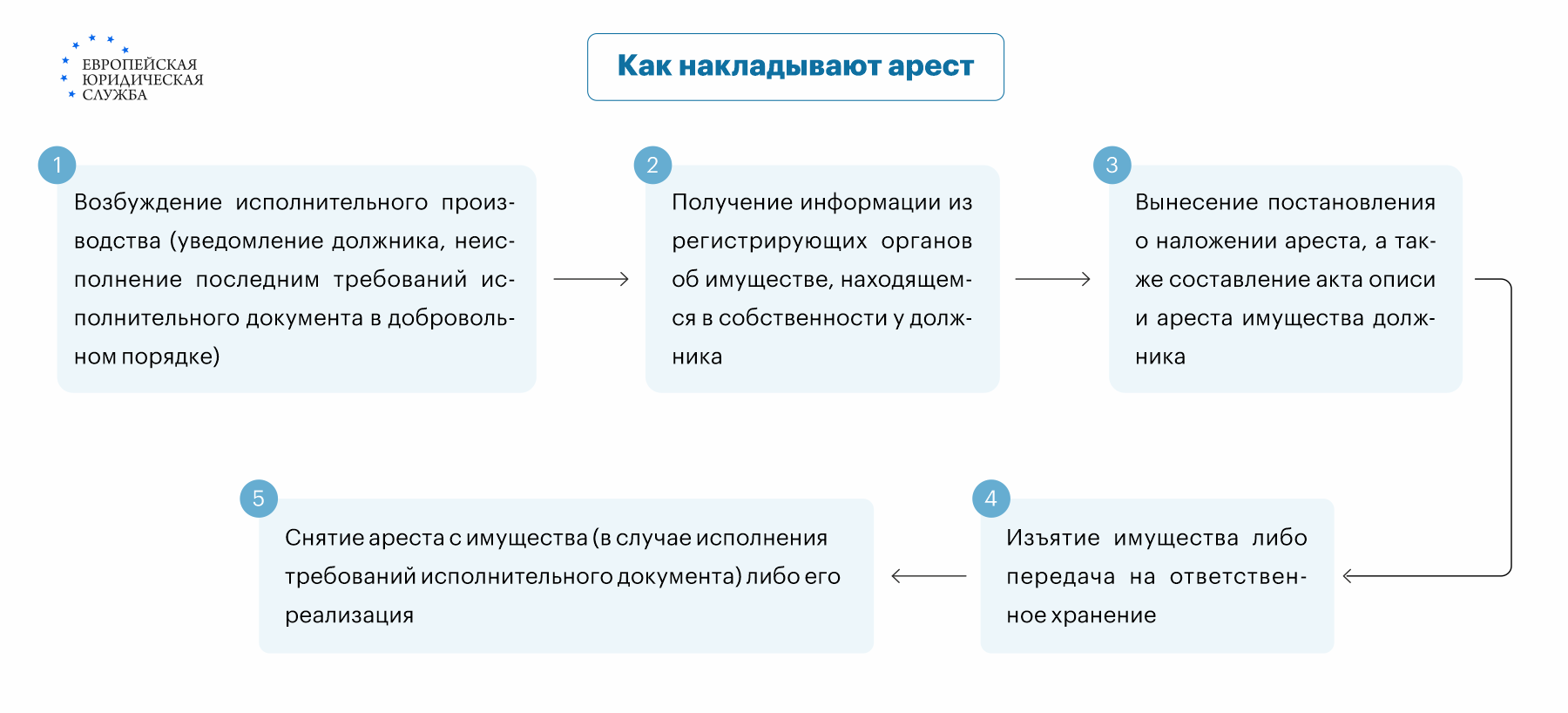 Арест имущества — что делать