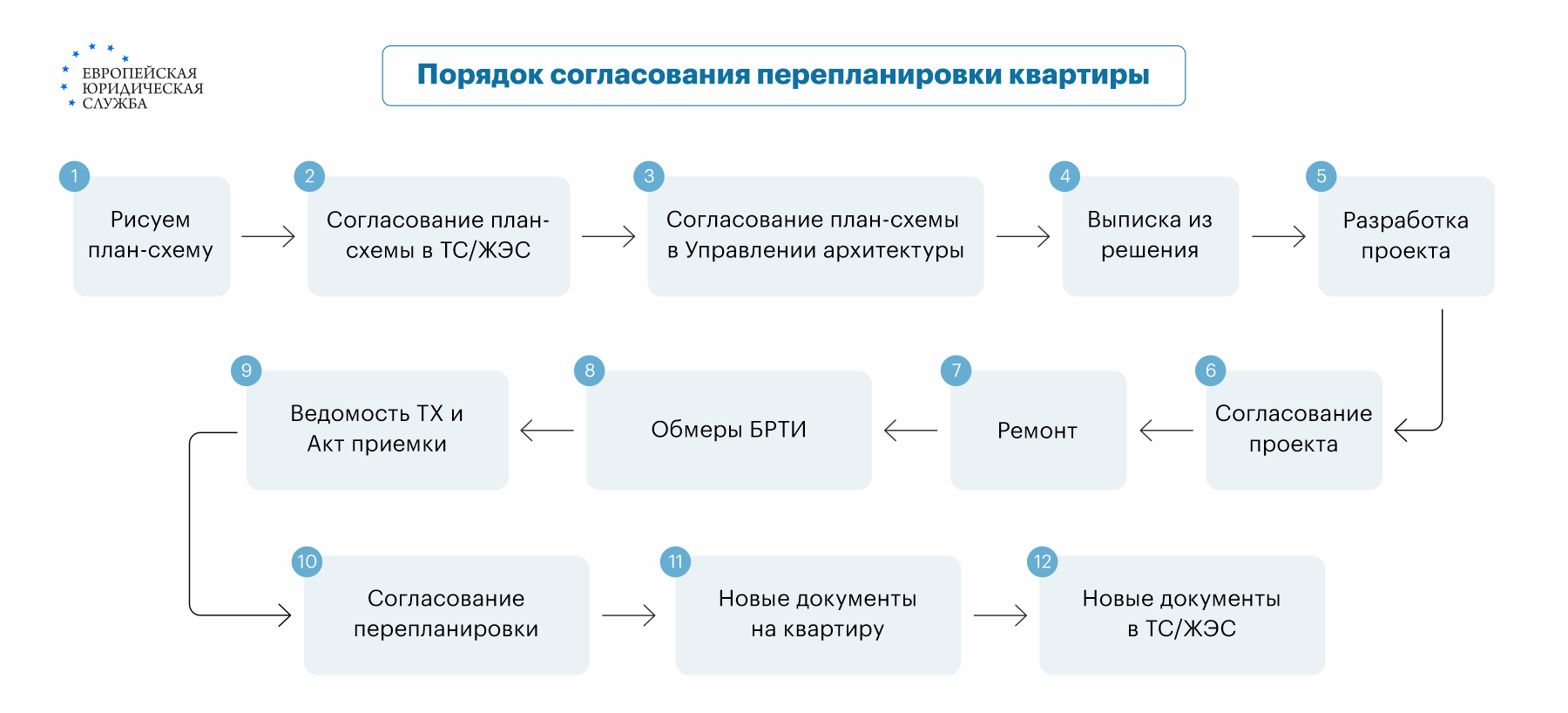 Как согласовать и узаконить перепланировку нежилого помещения: пошаговый  алгоритм