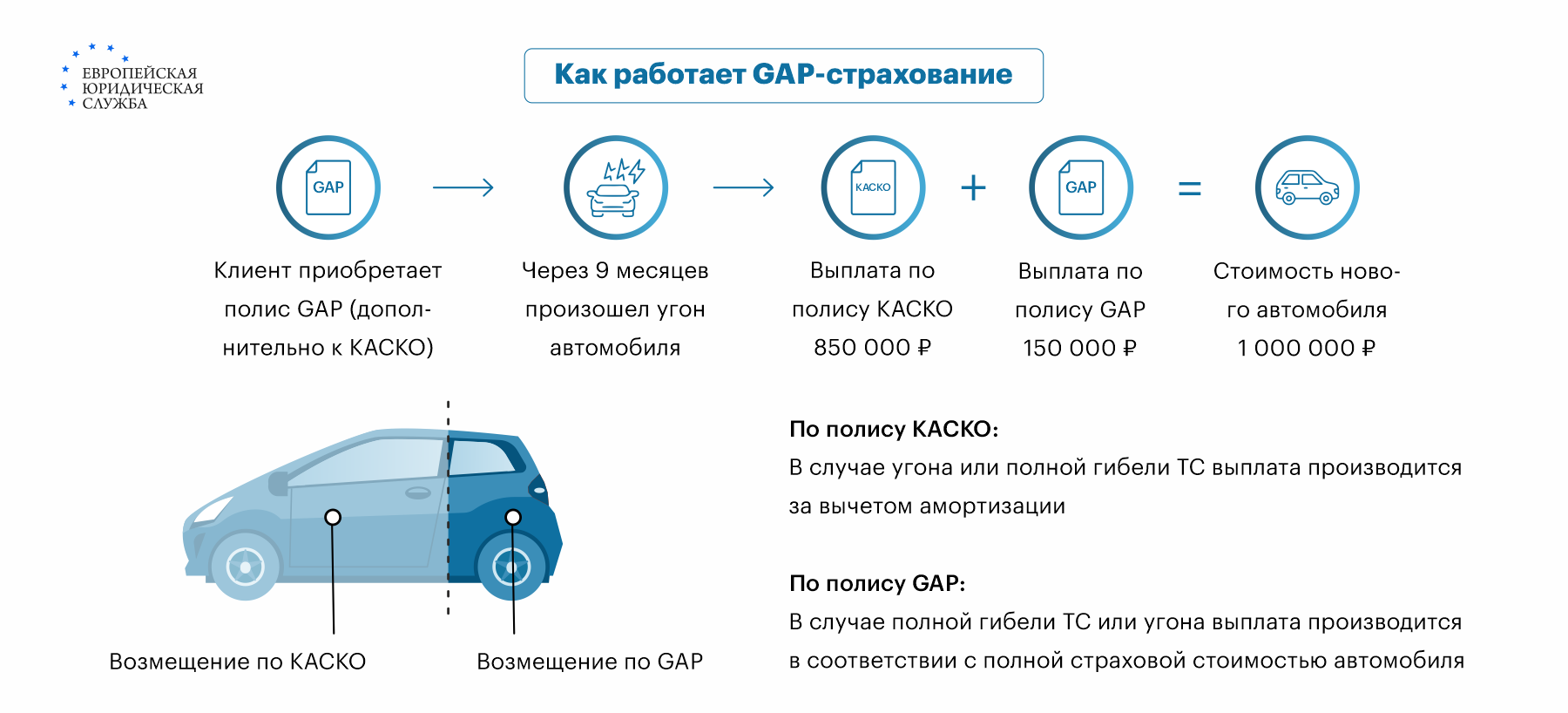 Что такое GAP-страхование? Преимущества ГАП в КАСКО