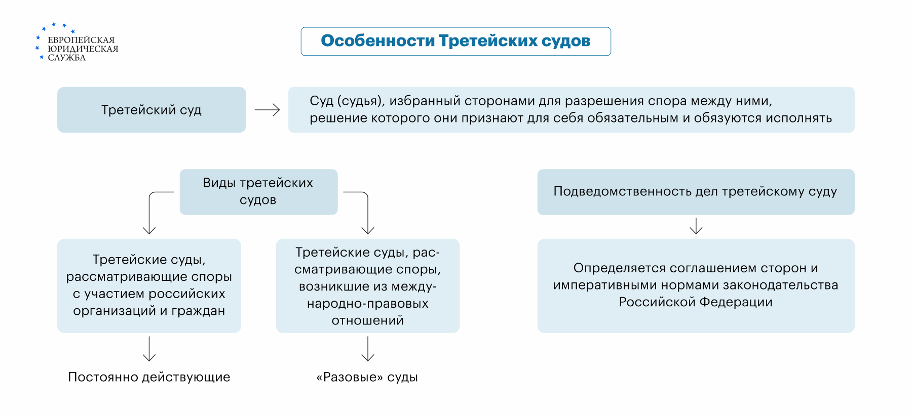 Третейский суд: что это, какие дела рассматривает, виды