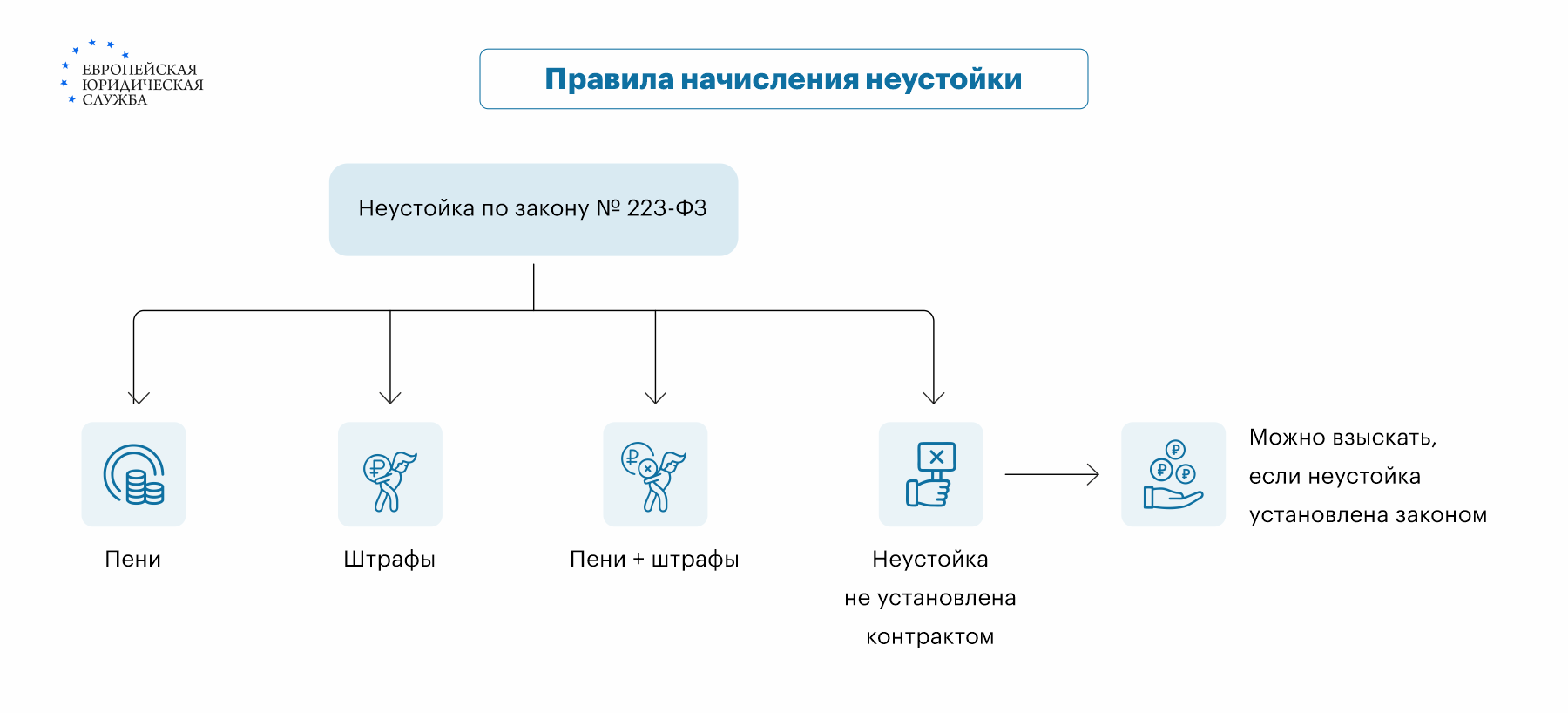 Неустойка и штрафы по 223-ФЗ