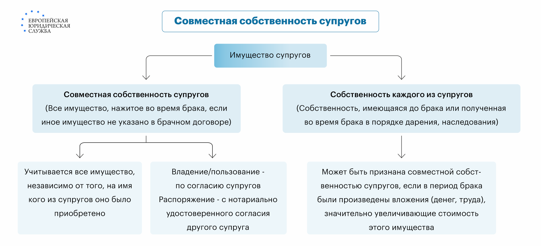 супруге до брака принадлежал дом во время брака супруг произвел капитальный (100) фото