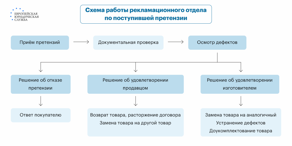 Рекламация что это такое