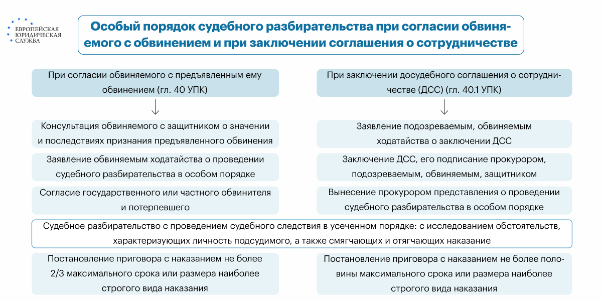 Изменения в особый порядок