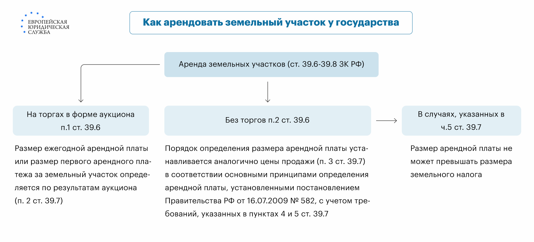 Как составить договор аренды земельного участка? Порядок заключения договора  аренды земельного участка