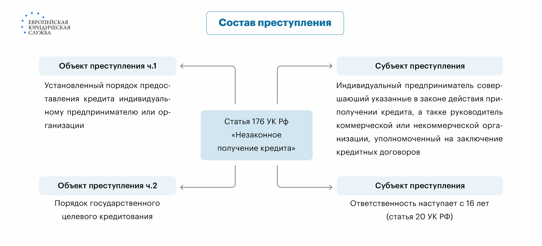 Незаконное получение кредита: ответственность по статье 176 УК РФ