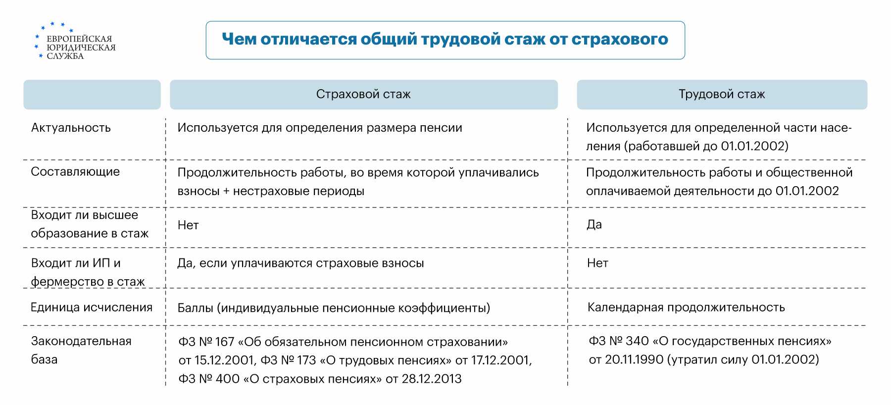 Что входит в общий трудовой стаж