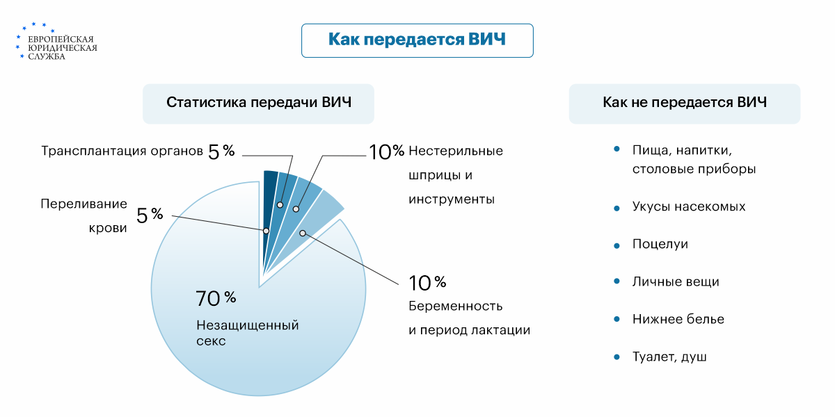 Часто задаваемые вопросы о ВИЧ и СПИДе