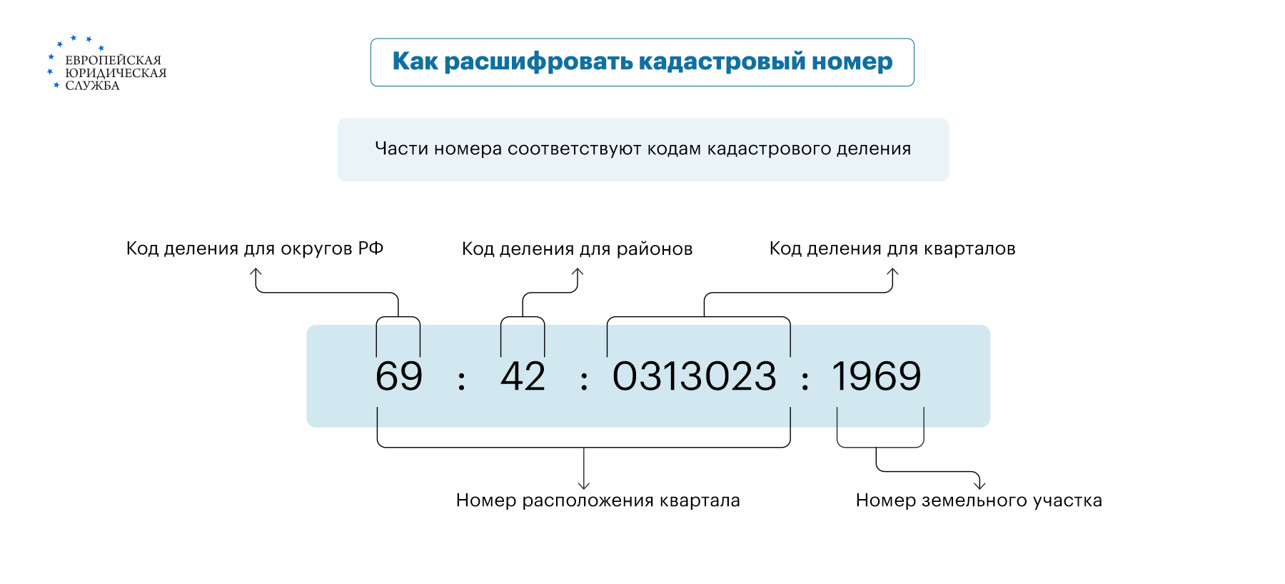 как определить кадастровый номер земельного участка на котором расположен дом (100) фото