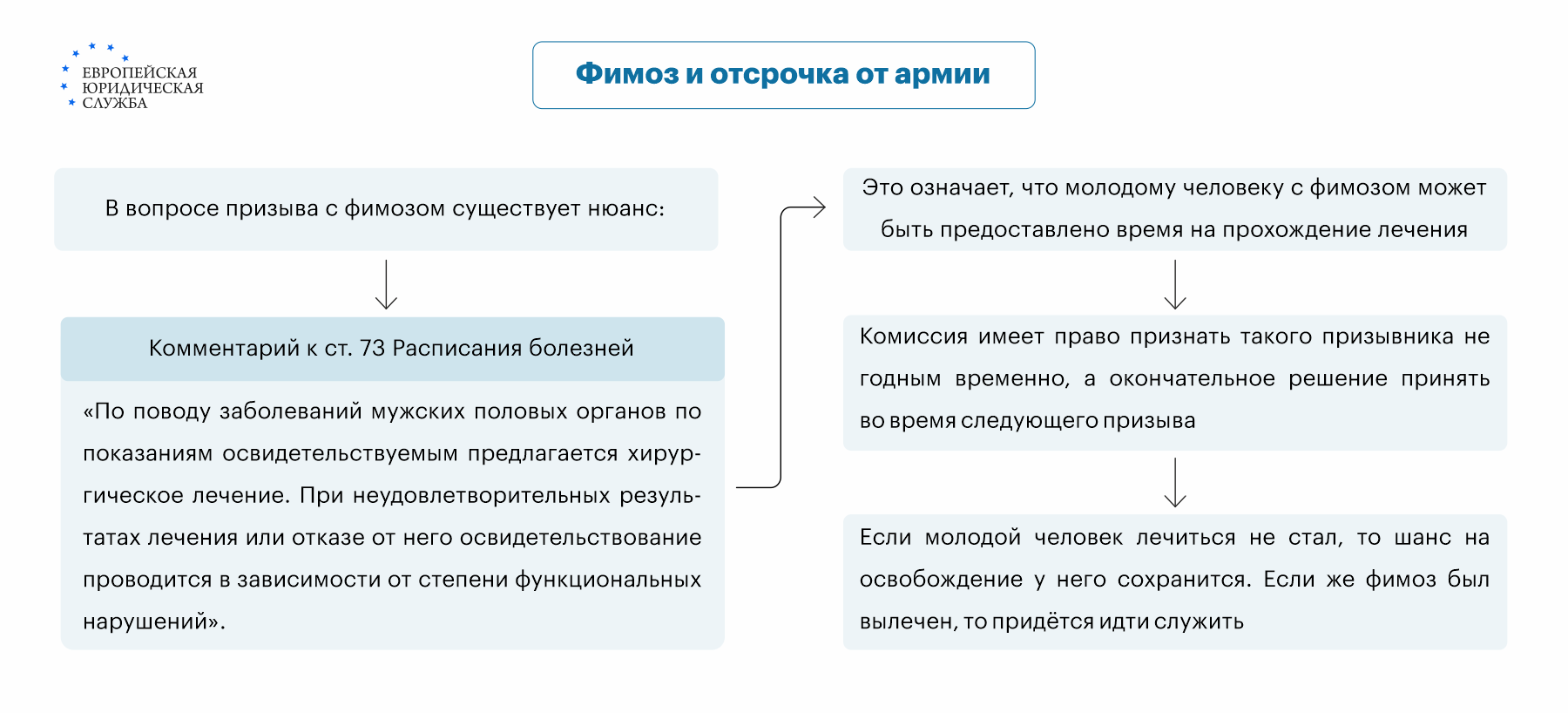 Фимоз и армия: дадут ли освобождение от срочной службы