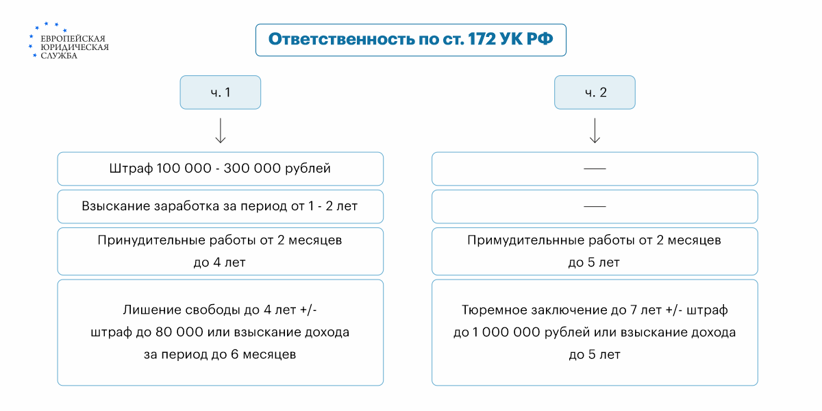 Статья 172.4