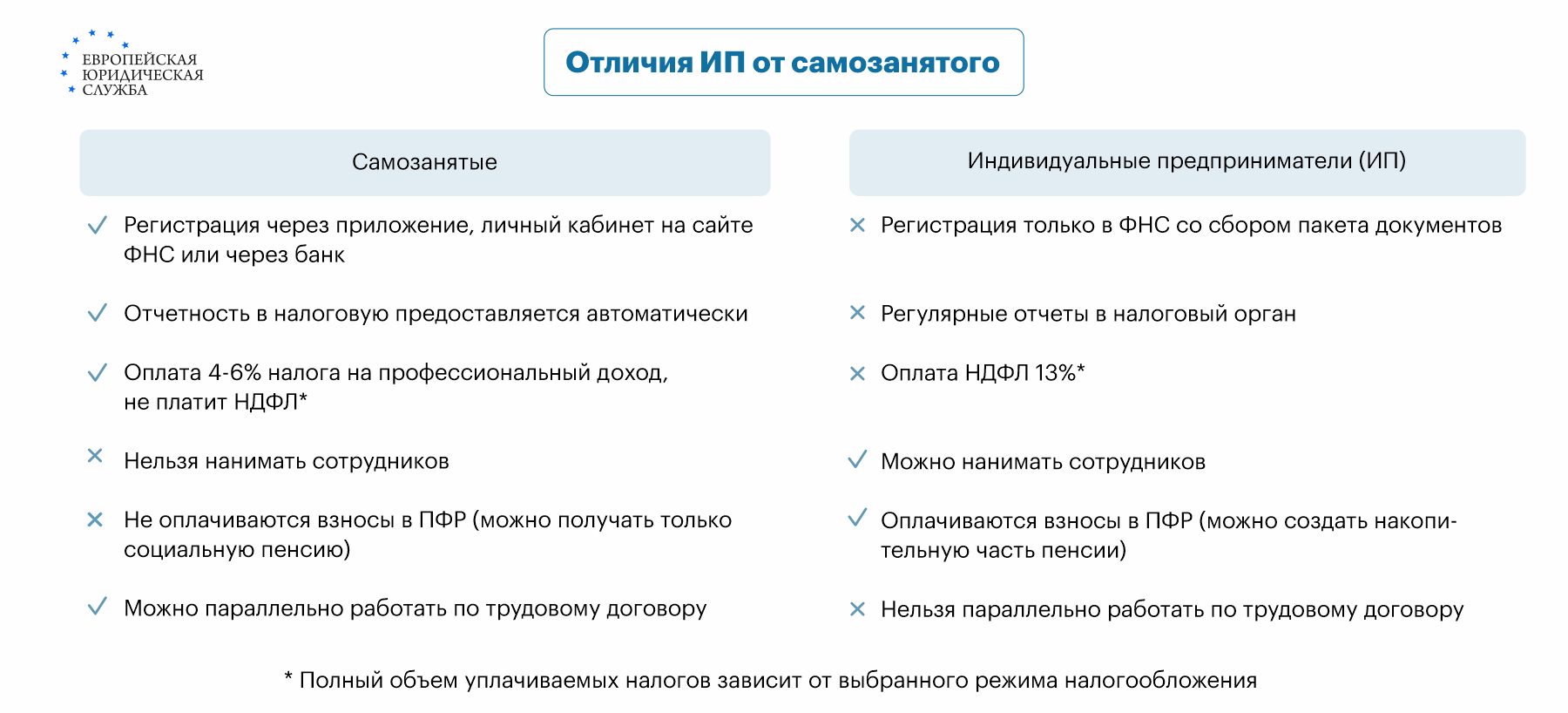 Самозанятый и ИП одновременно: возможно ли совмещение двух правовым форм  ведения бизнеса