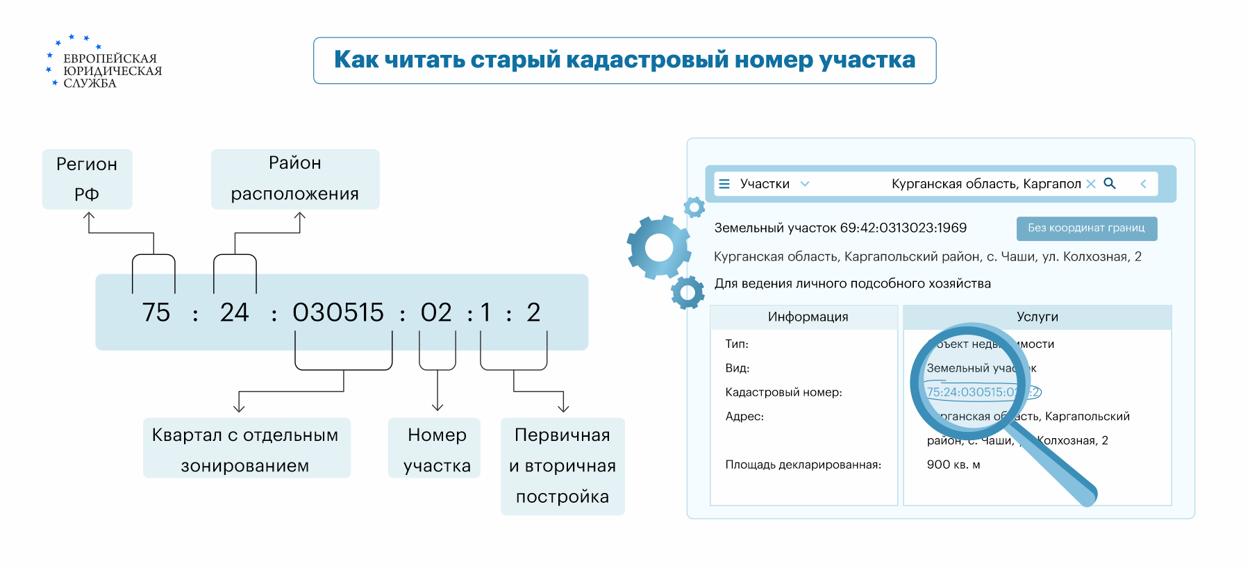 Регистрация участков с «временным» статусом: что изменится с 1 марта 2022 г.