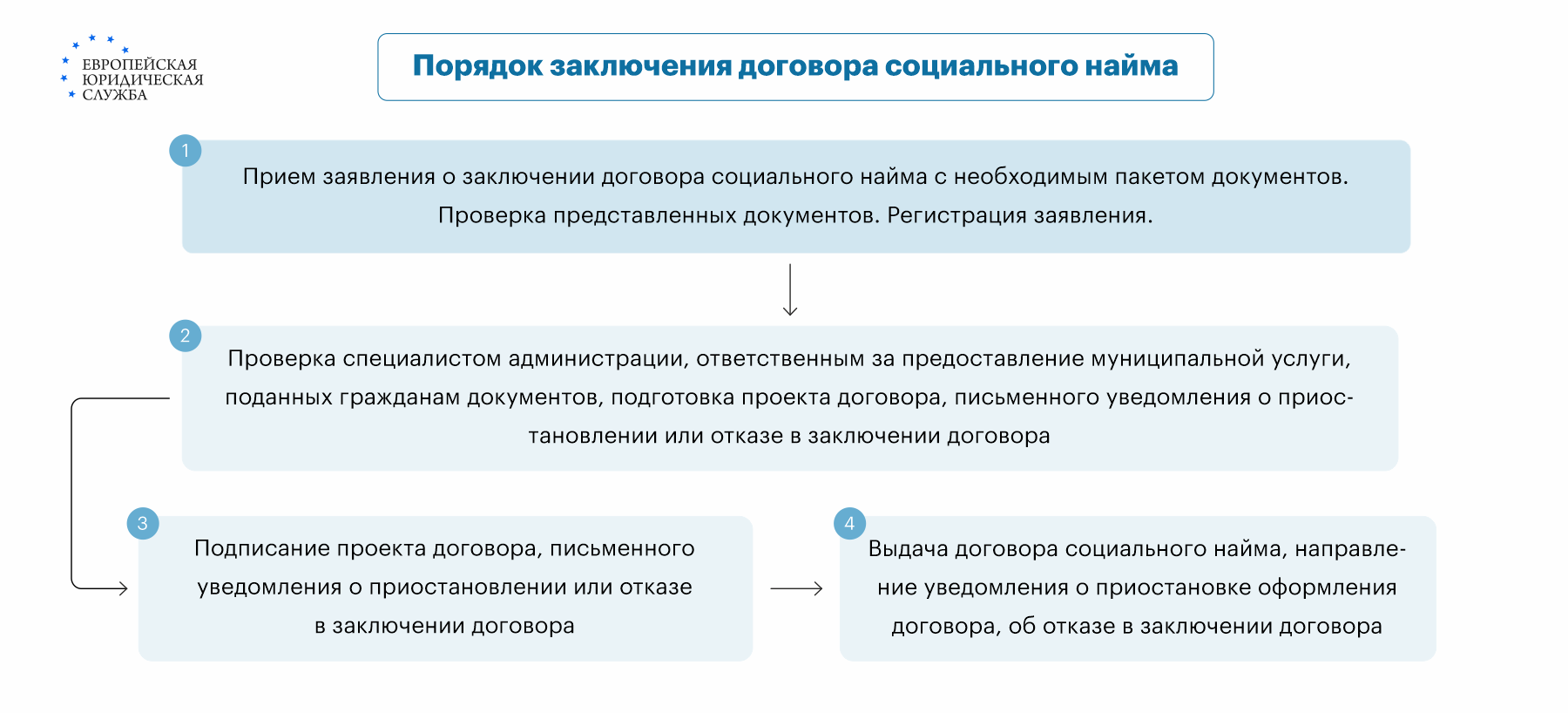 Кому положено социальное жилье