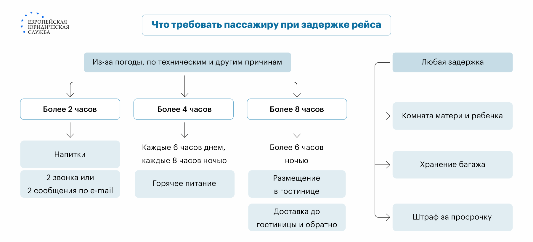 Как получить компенсацию за задержку рейса самолета: причины отказа, размер  компенсации