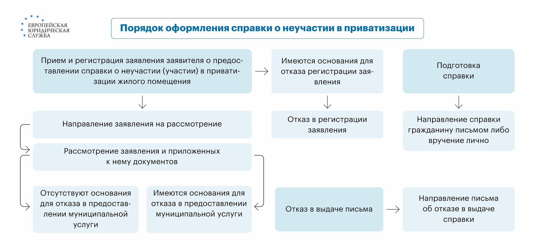 Как выглядит справка об участии (неучастии) в приватизации и зачем она нужна