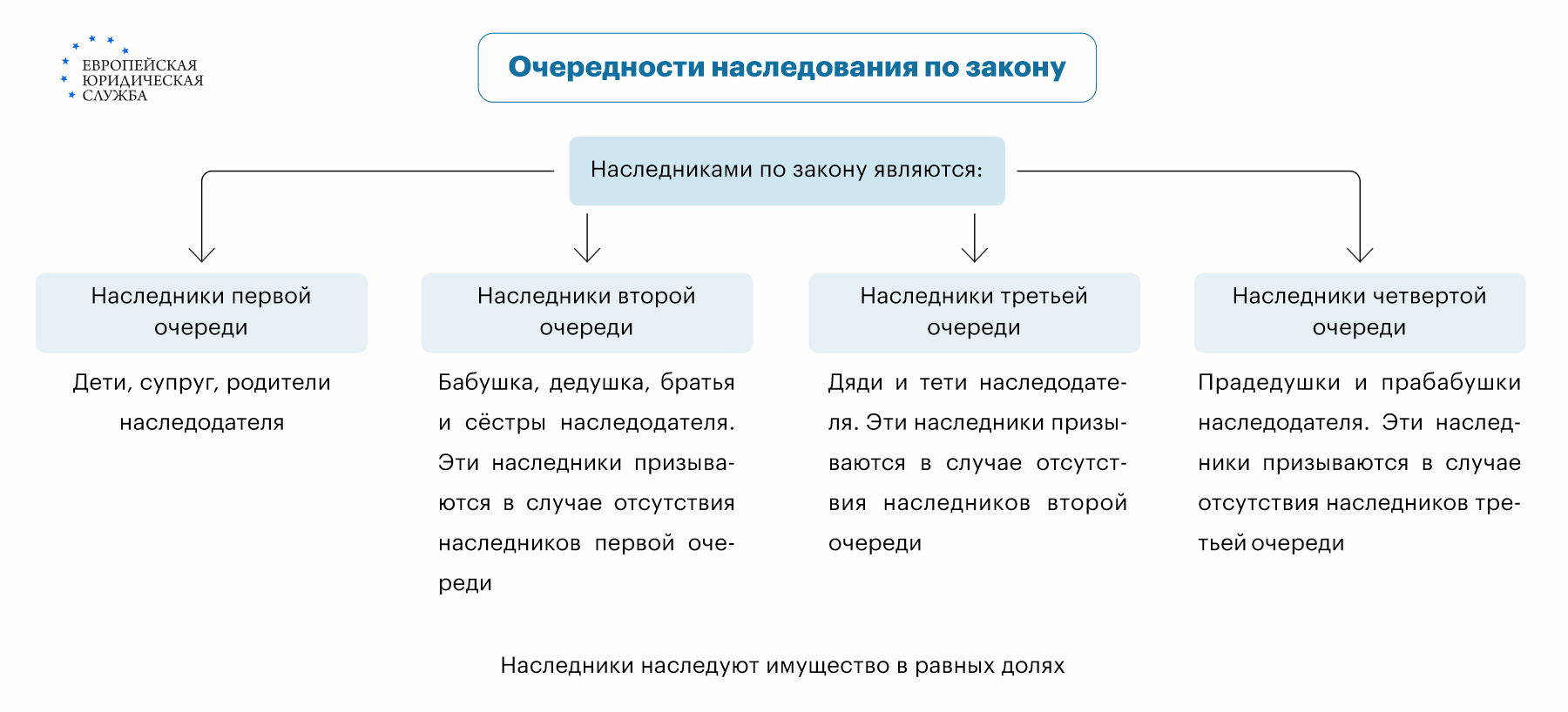 Наследники второй очереди по закону – спорные вопросы и разъяснения юриста