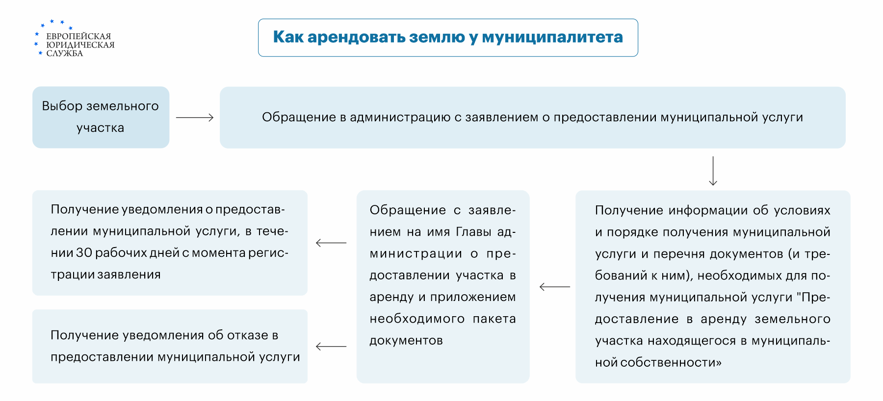 Как происходит оформление земельного участка в аренду, что нужно для его  получения