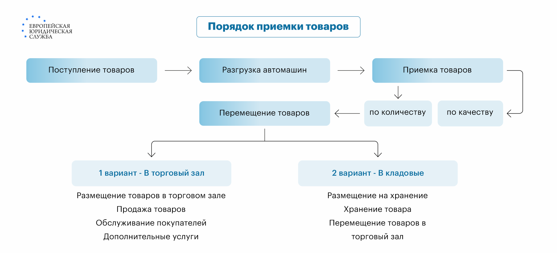 количеству Правила приемки товара по количеству и качеству