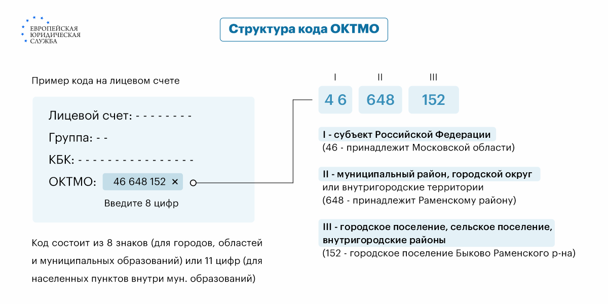 Код окпо октмо