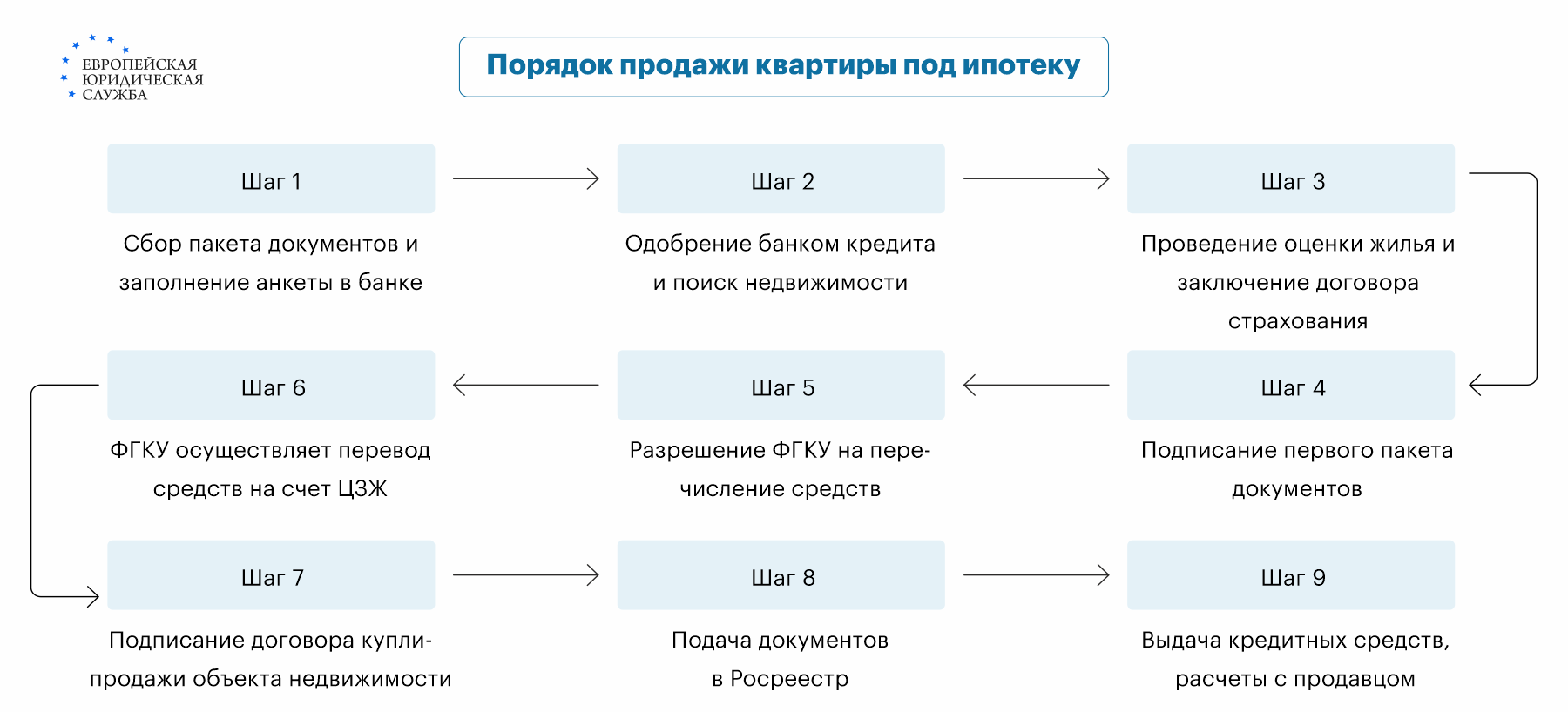 Документы для продажи квартиры: основные и дополнительные