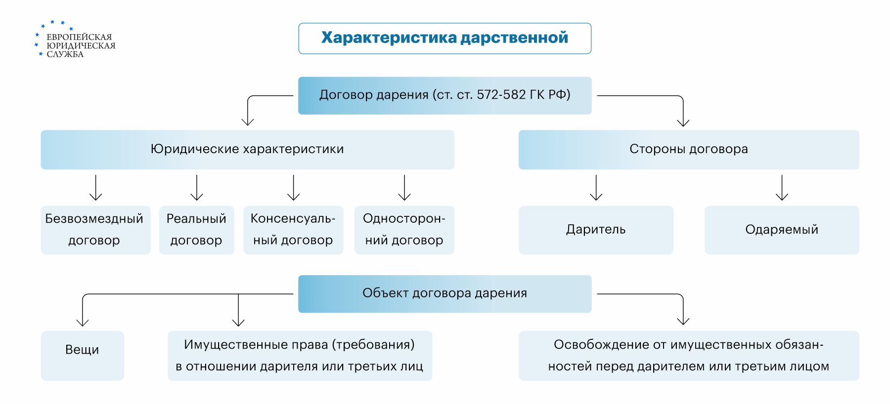 Как подарить долю в квартире близкому родственнику