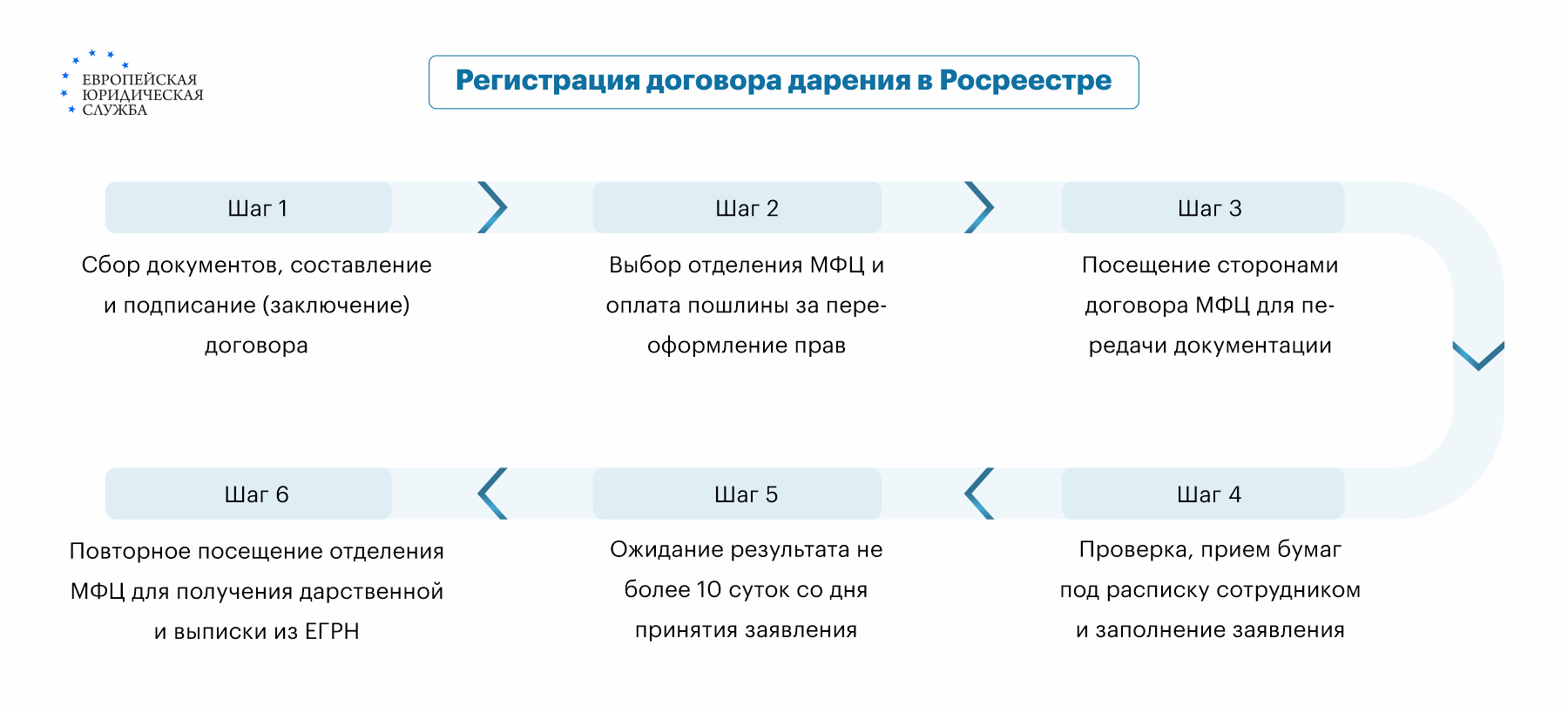 Как оформить долю в доме в собственность