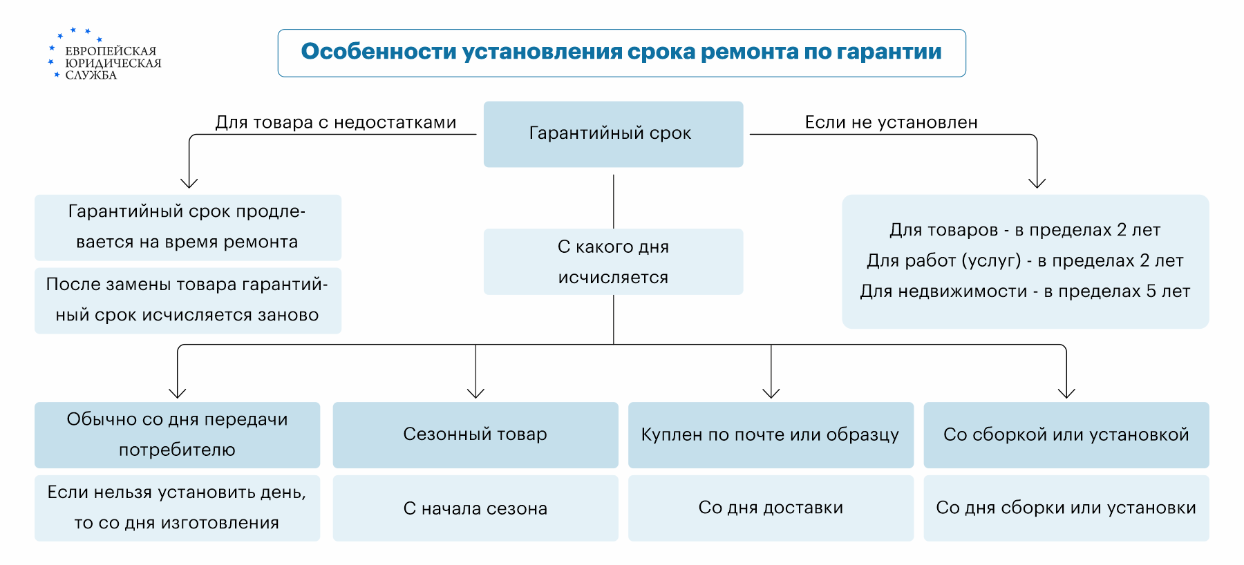 срок ремонта дней телефона (99) фото