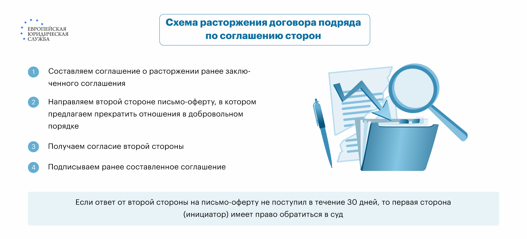 Расторжение договора подряда по инициативе заказчика, подрядчика, по  соглашению сторон