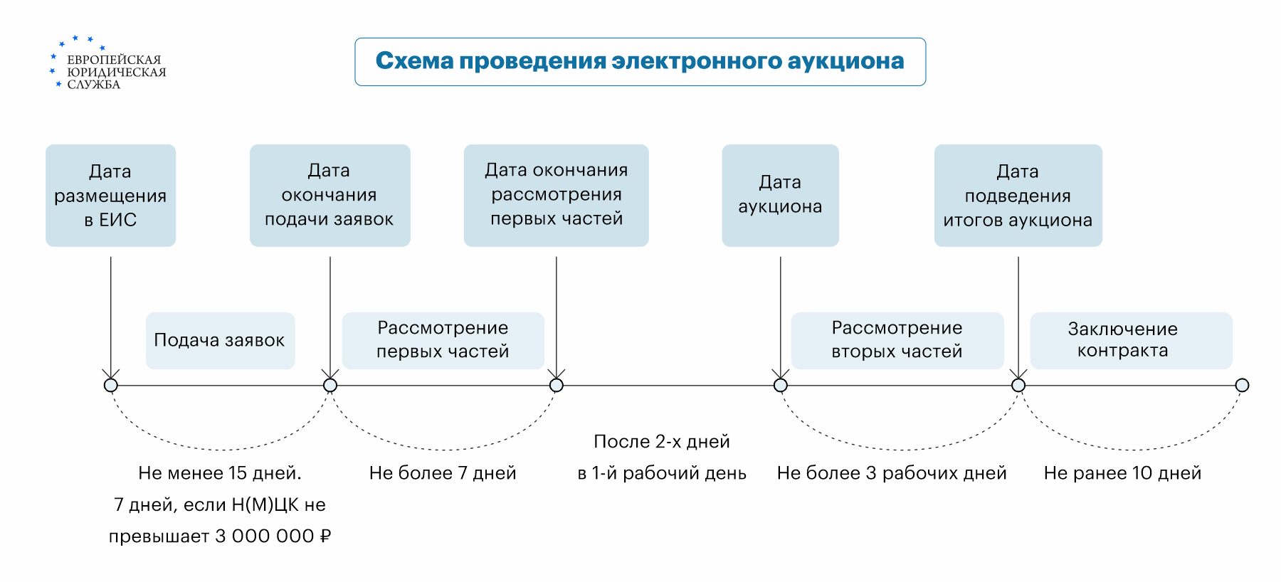 Электронный аукцион по 44-ФЗ: порядок проведения, этапы